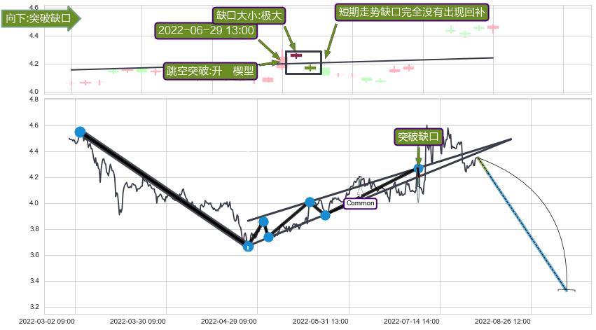 跳空缺口➕突破整理
