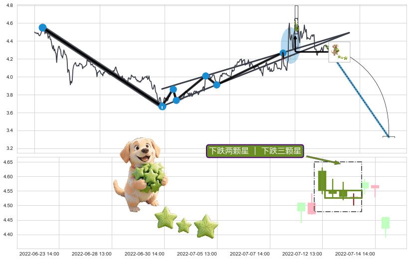 下跌两颗星 ｜ 下跌三颗星+双飞乌鸦(树上二鸦)+吊颈线（上吊线） ➕ 突破整理