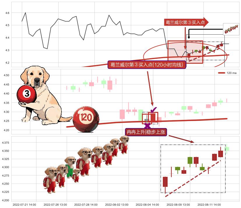冉冉上升|稳步上涨 ➕ 葛兰威尔第③买入点
