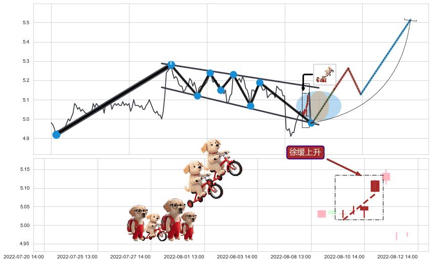 徐缓上升+红三兵+锤头线（锤子线） ➕ 突破整理