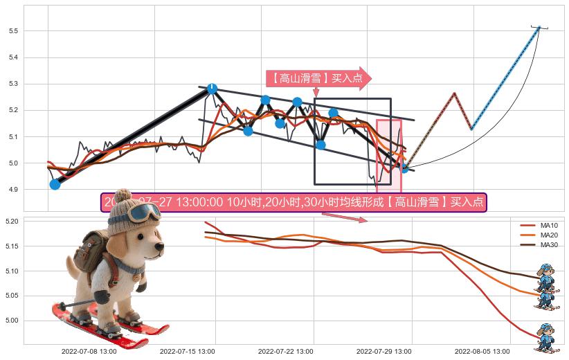【高山滑雪】买入点 ➕ 突破整理