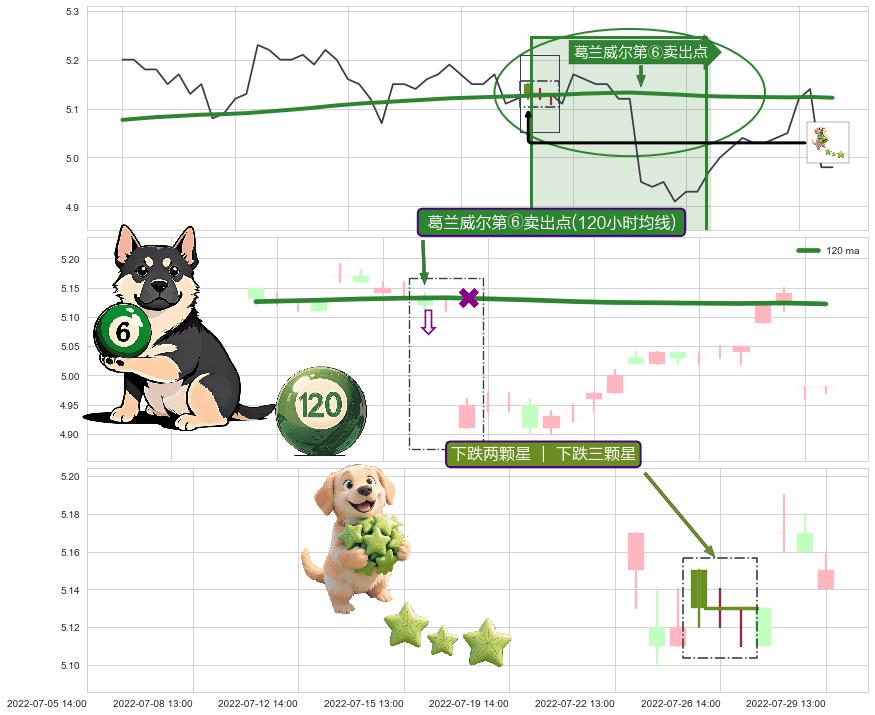 下跌两颗星 ｜ 下跌三颗星+下跌螺旋桨+看跌(高位倒锤头)流星线+升势停顿 ➕ 葛兰威尔第⑥卖出点
