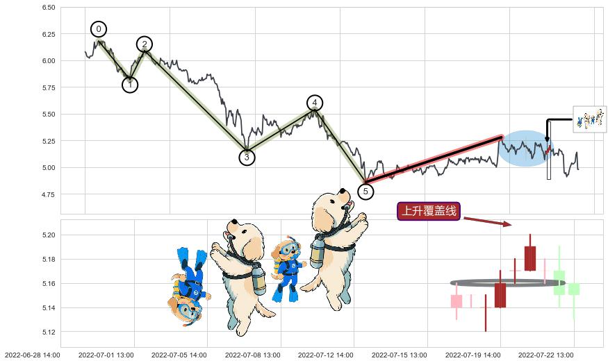 上升覆盖线+徐缓上升+多方炮+两红夹一黑+上涨Pinbar组合信号+红三兵+中流砥柱形态+单针探底（定海神针）+锤头线（锤子线）+上涨两颗星 | 上涨三颗星+上涨螺旋桨形态+下跌两颗星 ｜ 下跌三颗星+墓碑十字线（墓碑线）+下跌孤独十字星+下跌螺旋桨+看跌(高位倒锤头)流星线+升势停顿 ➕ 调整浪ABC