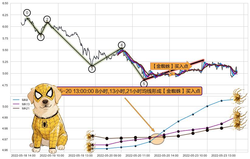 【金蜘蛛】买入点+【蛟龙出海】买入点+【高山滑雪】买入点+葛兰威尔第⑥卖出点+葛兰威尔第⑧卖出点+【死亡谷】卖出点+【断头铡刀】卖出点+【战机起航】卖出点 ➕ 调整浪ABC