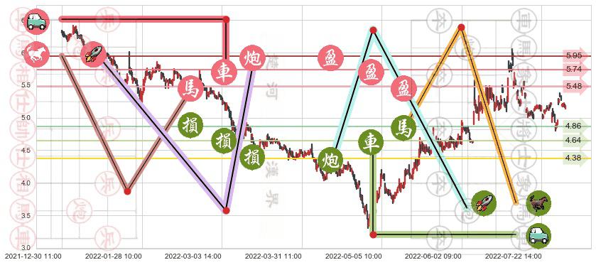 力帆股份(sh601777)止盈止损位分析