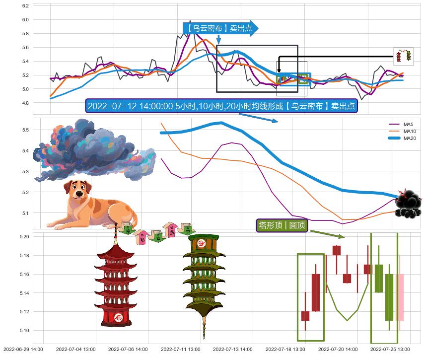 塔形顶 | 圆顶 ➕ 【乌云密布】卖出点