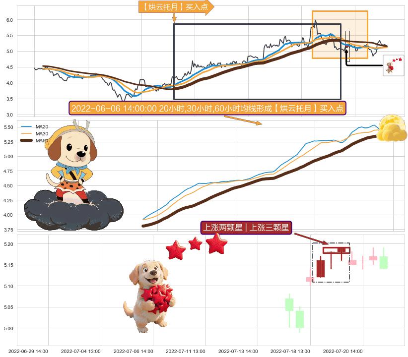 上涨两颗星 | 上涨三颗星+多方炮+低档五阳线+高位并排阳线+中流砥柱形态+单针探底（定海神针） ➕ 【烘云托月】买入点