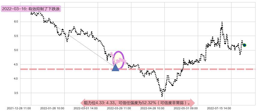力帆股份阻力支撑位图-阿布量化