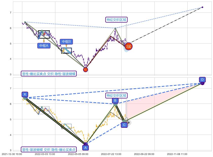谐波(XABCD) ➕ 缠论买卖点