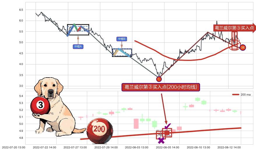 葛兰威尔第③买入点+【金蜘蛛】买入点+【蛟龙出海】买入点+【烘云托月】买入点 ➕ 缠论买卖点