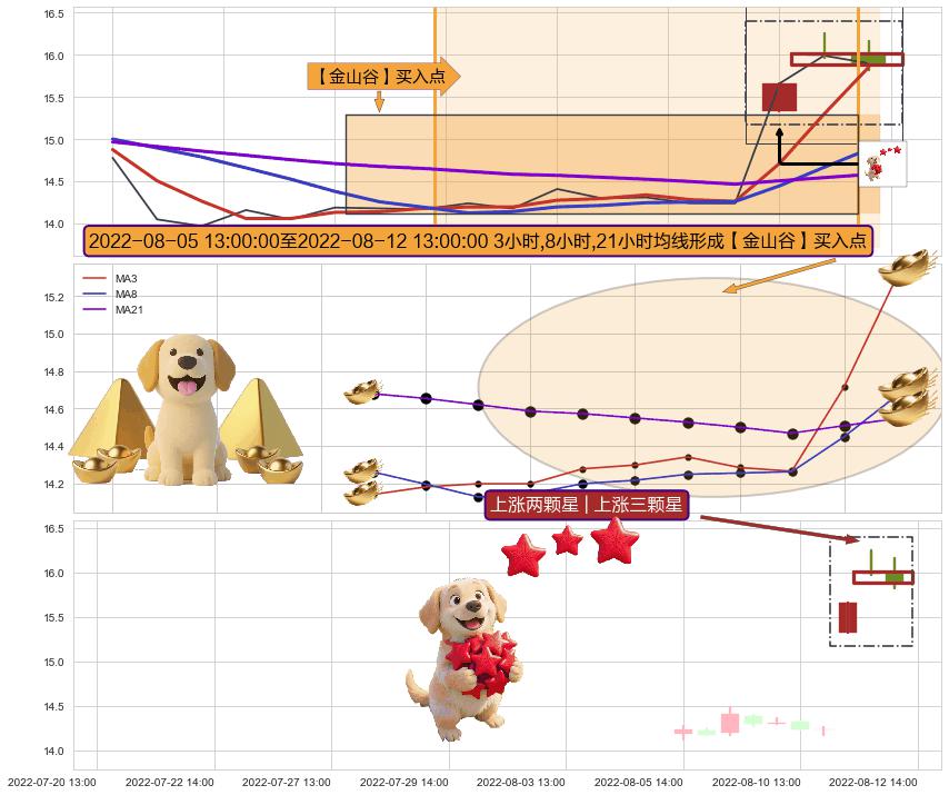 上涨两颗星 | 上涨三颗星+多方尖兵 ➕ 【金银山谷】买入点