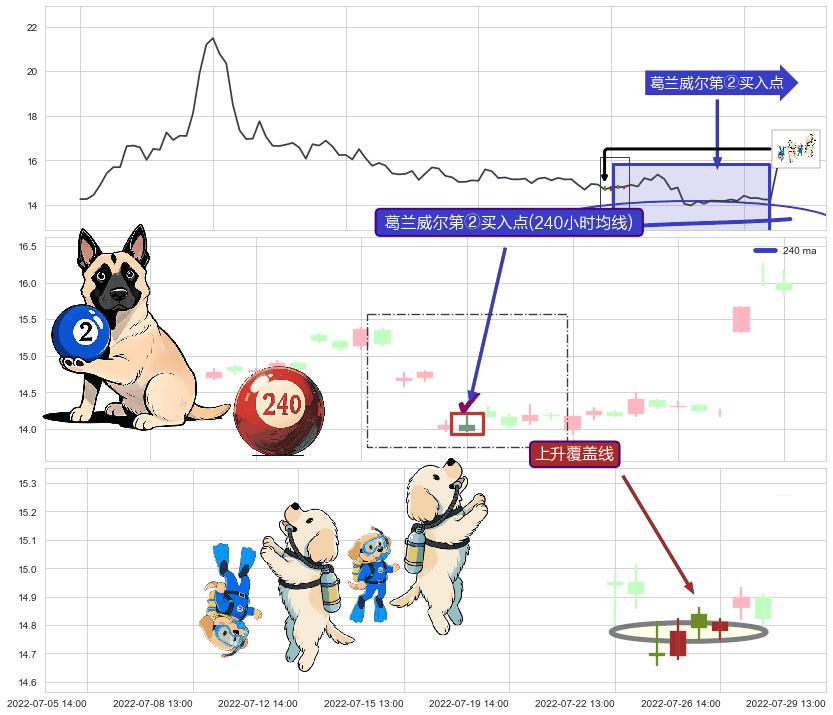 上升覆盖线+多方尖兵+上涨两颗星 | 上涨三颗星 ➕ 葛兰威尔第②买入点