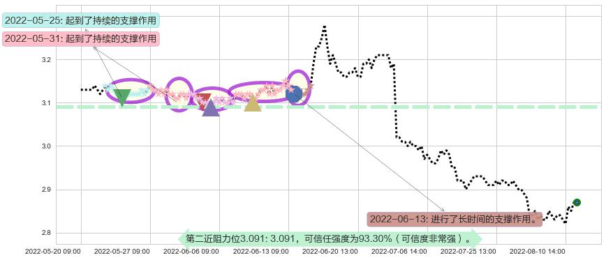 光大银行阻力支撑位图-阿布量化
