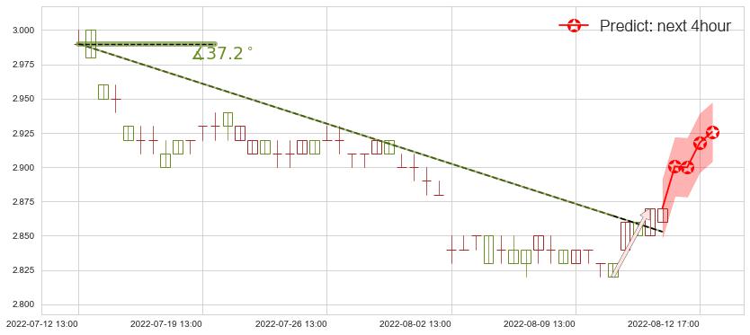 预测光大银行(sh601818)价格K线图-阿布量化