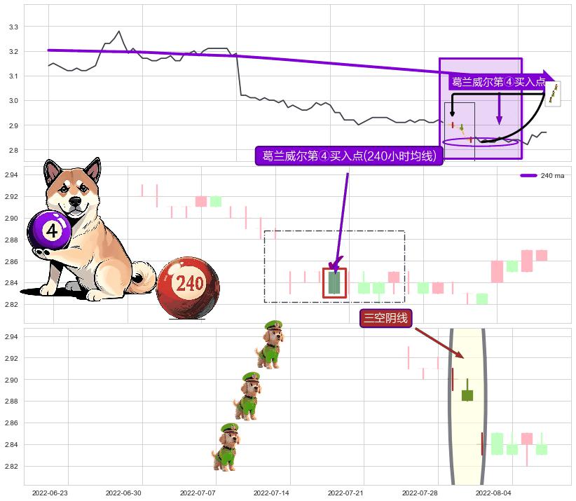 三空阴线 ➕ 葛兰威尔第④买入点