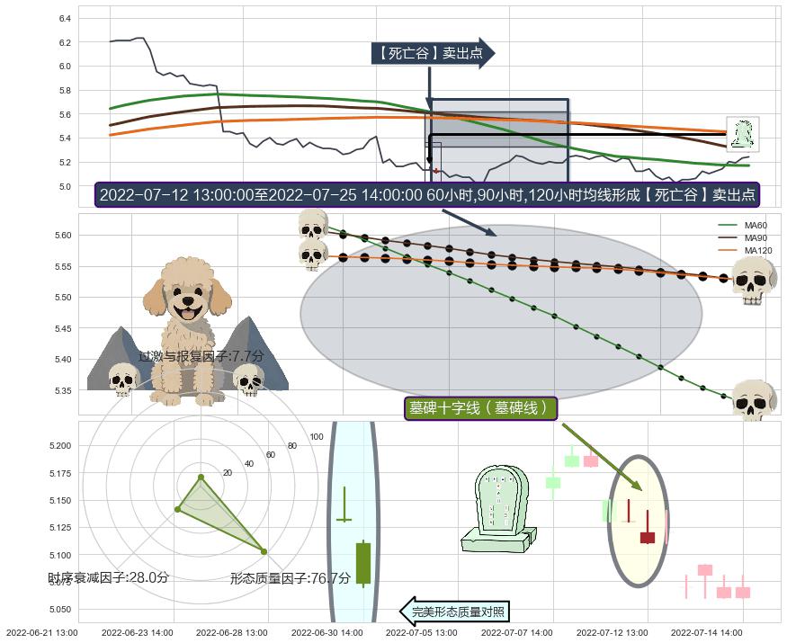 墓碑十字线（墓碑线） ➕ 【死亡谷】卖出点