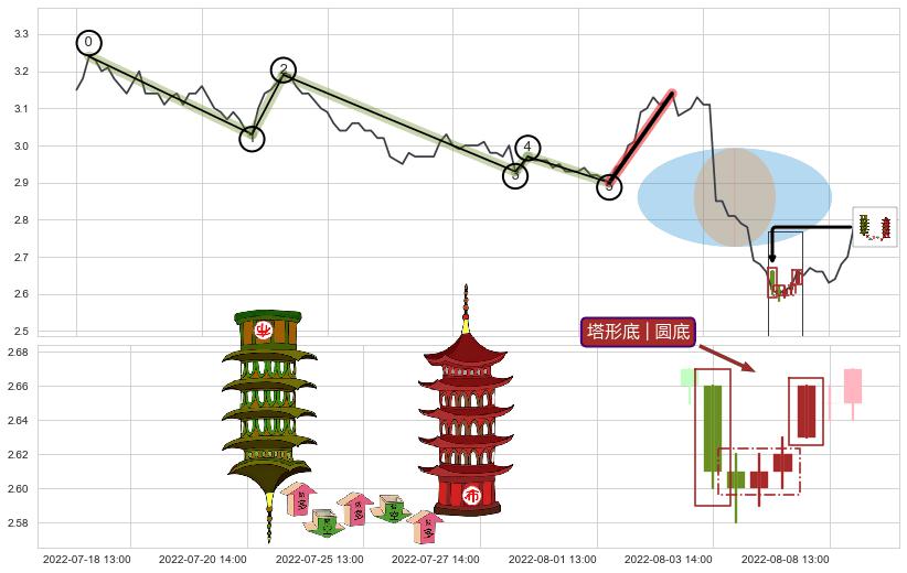 塔形底 | 圆底+两红夹一黑+上涨螺旋桨形态+锤头线（锤子线）+上涨镊子线（U形磁铁）+下跌两颗星 ｜ 下跌三颗星+倾盆大雨 ➕ 调整浪ABC