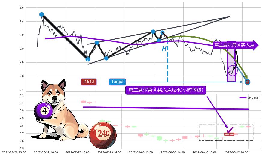 葛兰威尔第④买入点+【高山滑雪】买入点 ➕ 突破整理