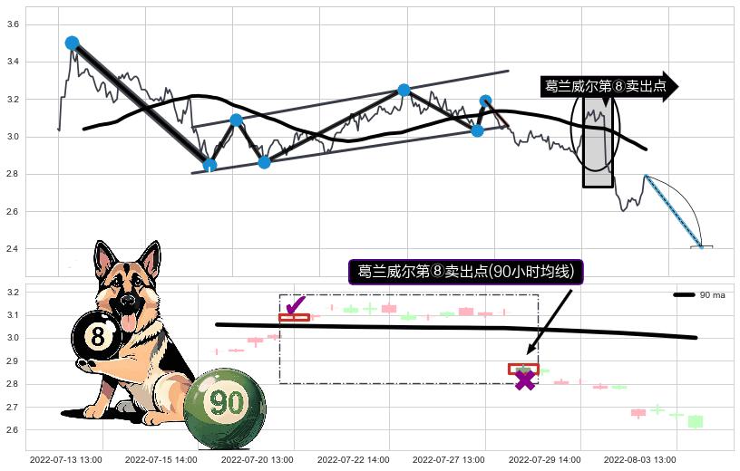 葛兰威尔第⑧卖出点+【死亡谷】卖出点+【战机起航】卖出点 ➕ 突破整理