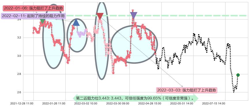 中远海发阻力支撑位图-阿布量化