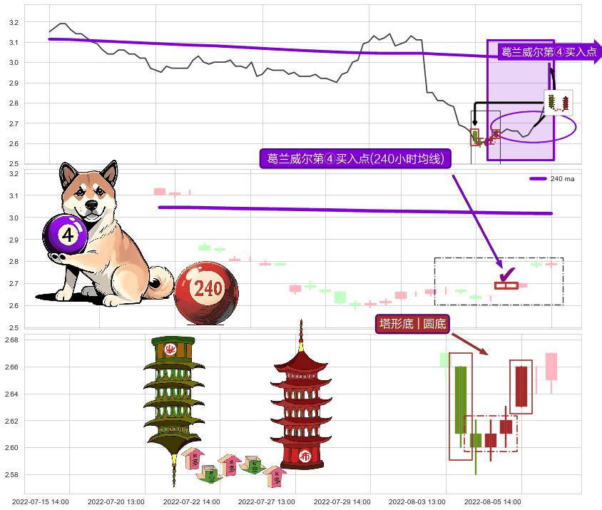 塔形底 | 圆底+两红夹一黑+上涨螺旋桨形态+锤头线（锤子线）+上涨镊子线（U形磁铁） ➕ 葛兰威尔第④买入点