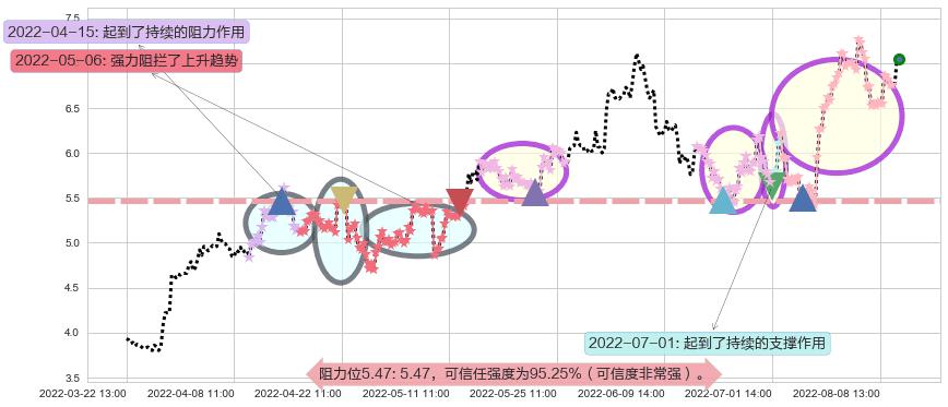 招商轮船阻力支撑位图-阿布量化