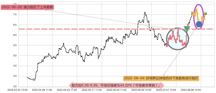 招商轮船阻力支撑位图-阿布量化