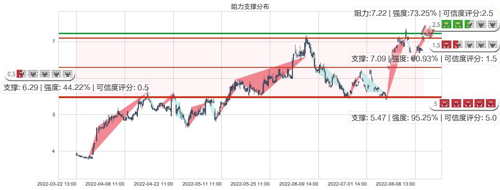 招商轮船(sh601872)阻力支撑位图-阿布量化