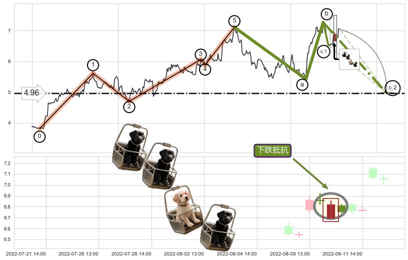 下跌抵抗+倾盆大雨+看跌(高位倒锤头)流星线+黄昏之星（夜星）+双飞乌鸦(树上二鸦)+顶部尽头线（下山虎）+下跌孤独十字星+下跌螺旋桨 ➕ 调整浪ABC