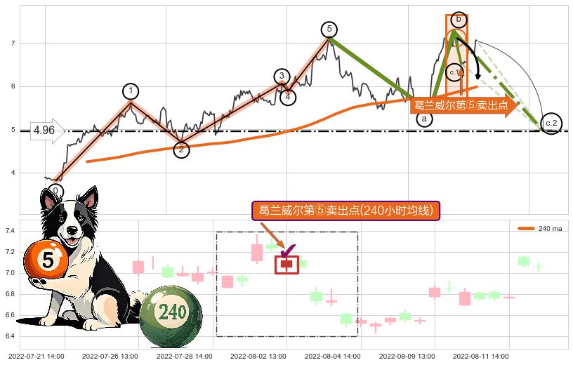 葛兰威尔第⑤卖出点 ➕ 调整浪ABC