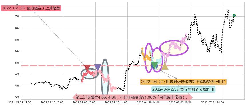 招商轮船阻力支撑位图-阿布量化