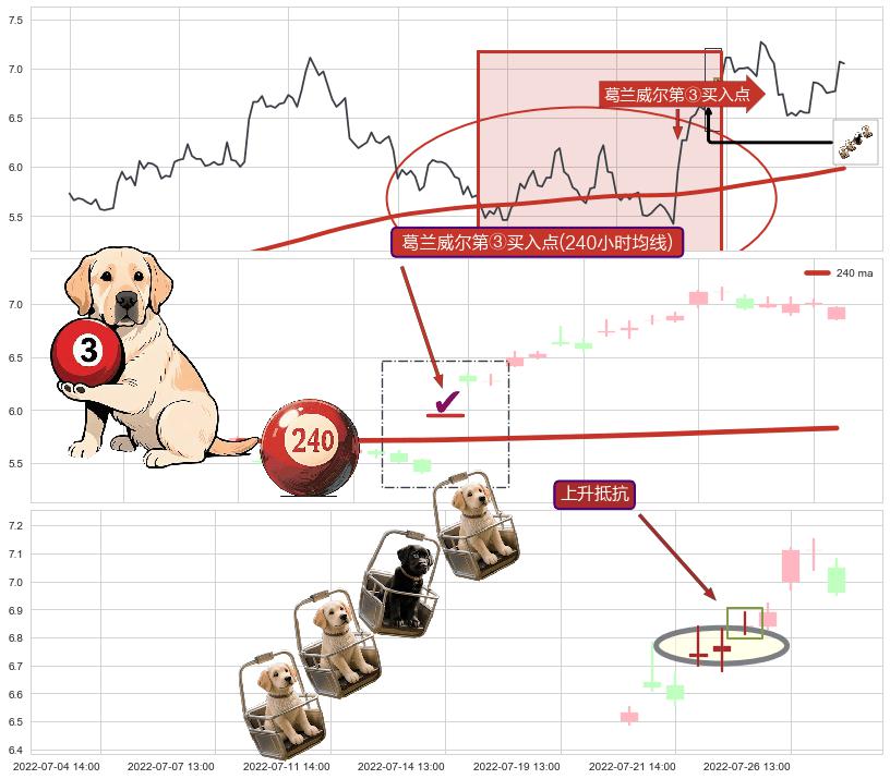 上升抵抗 ➕ 葛兰威尔第③买入点