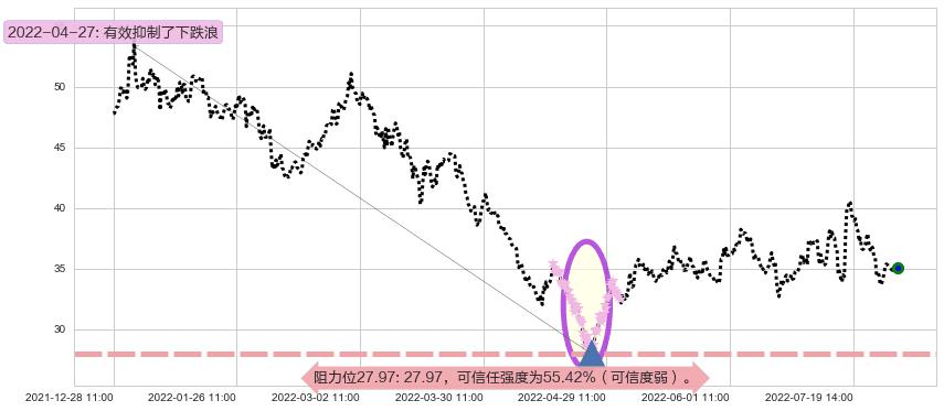 正泰电器阻力支撑位图-阿布量化
