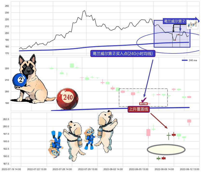 上升覆盖线+降势受阻+好友反攻+底部尽头线（上山虎） ➕ 葛兰威尔第②买入点