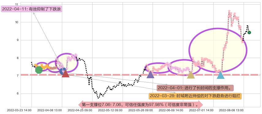 亚星锚链阻力支撑位图-阿布量化