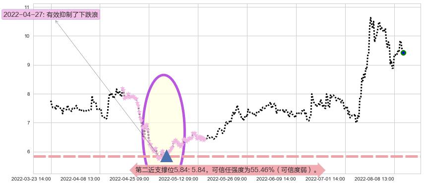 亚星锚链阻力支撑位图-阿布量化