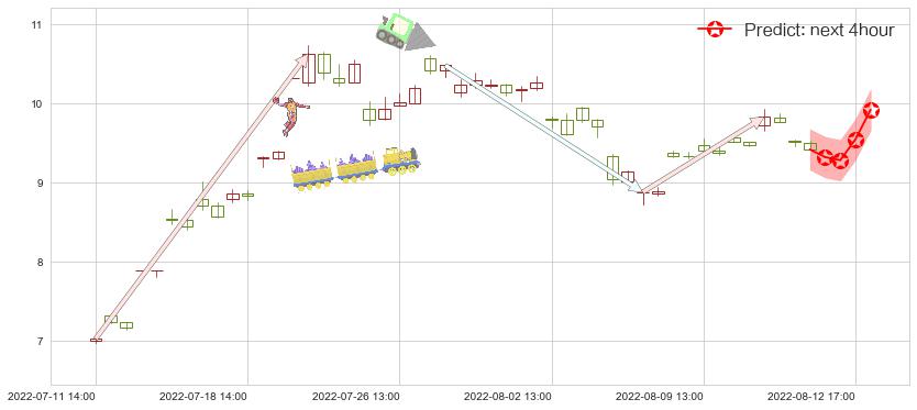 预测亚星锚链(sh601890)价格K线图-阿布量化