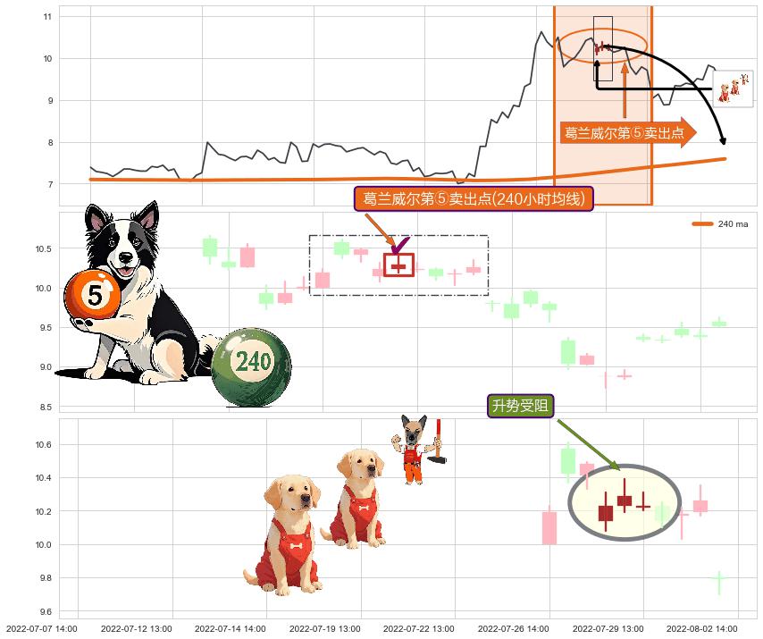 升势受阻+吊颈线（上吊线）+看跌(高位倒锤头)流星线+下跌抵抗+下跌螺旋桨 ➕ 葛兰威尔第⑤卖出点