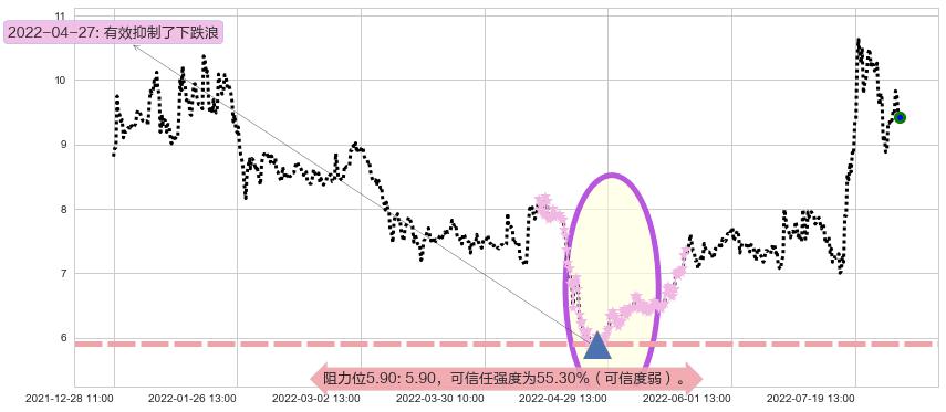 亚星锚链阻力支撑位图-阿布量化