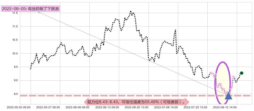 中煤能源阻力支撑位图-阿布量化