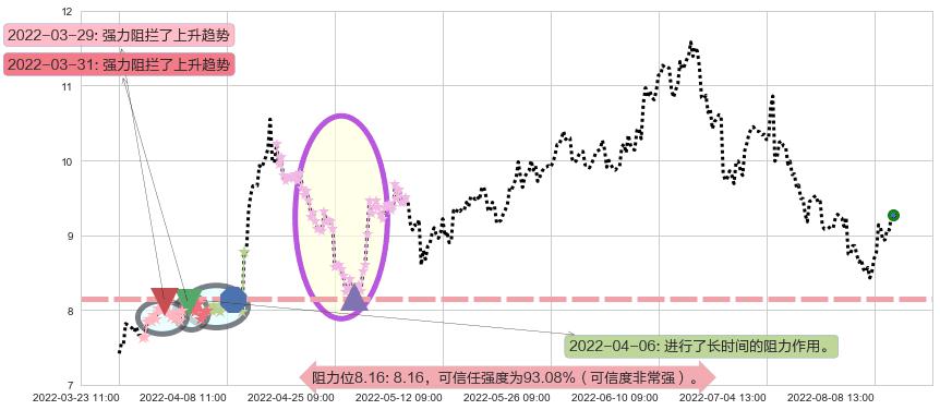 中煤能源阻力支撑位图-阿布量化