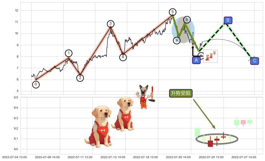 升势受阻+双飞乌鸦(树上二鸦)+顶部尽头线（下山虎）+倾盆大雨+吊颈线（上吊线）+看跌(高位倒锤头)流星线+下跌孤独十字星 ➕ 调整浪ABC