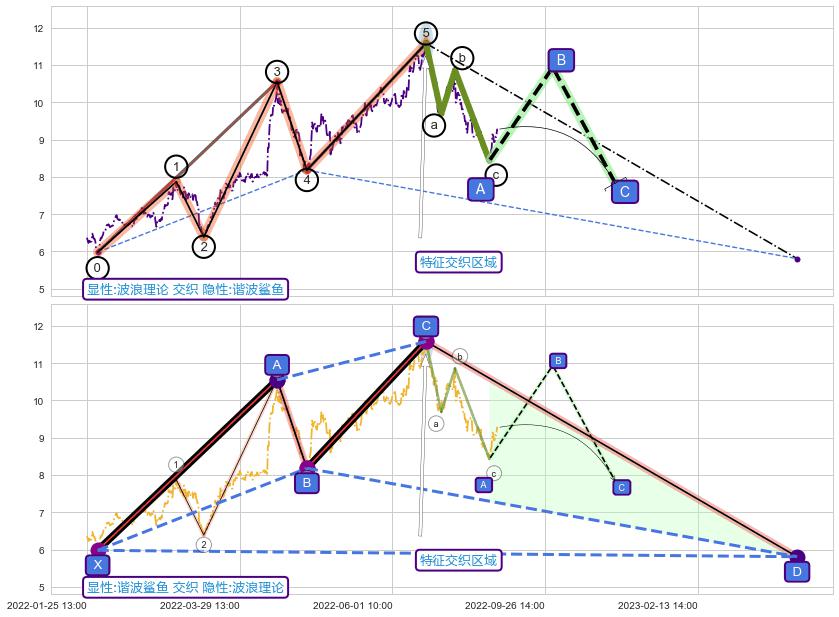 谐波(XABCD) ➕ 调整浪ABC