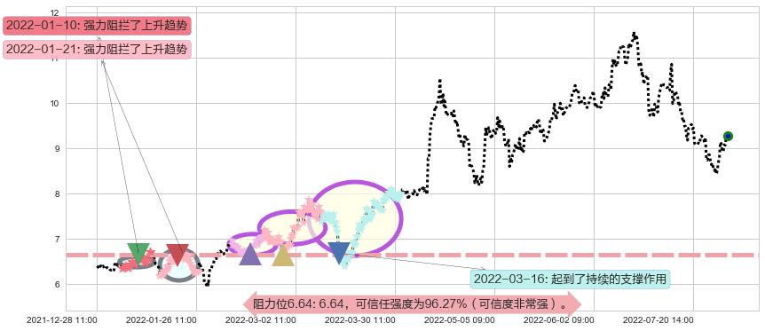 中煤能源阻力支撑位图-阿布量化