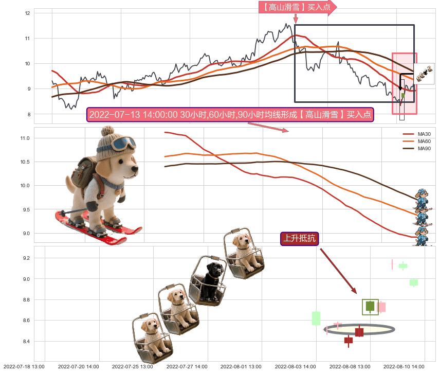 上升抵抗+上涨螺旋桨形态+看涨(低位)倒锤头线 ➕ 【高山滑雪】买入点