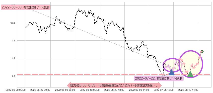 紫金矿业阻力支撑位图-阿布量化