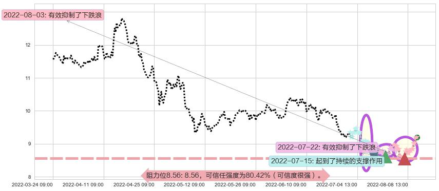 紫金矿业阻力支撑位图-阿布量化