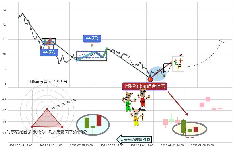 上涨Pinbar组合信号+上涨两颗星 | 上涨三颗星+低位并排阳线+底部尽头线（上山虎）+上涨螺旋桨形态+中流砥柱形态+单针探底（定海神针） ➕ 缠论买卖点