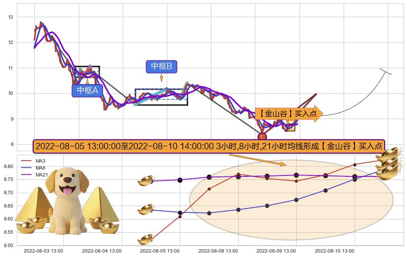 【金山谷】买入点+【金蜘蛛】买入点+【高山滑雪】买入点 ➕ 缠论买卖点