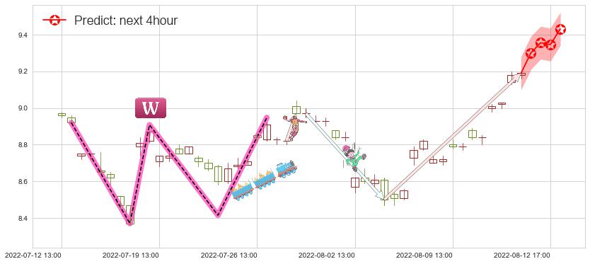 预测紫金矿业(sh601899)价格K线图-阿布量化